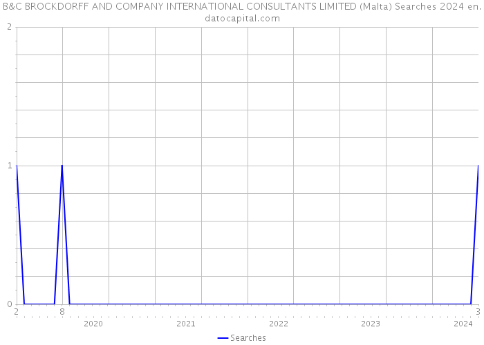 B&C BROCKDORFF AND COMPANY INTERNATIONAL CONSULTANTS LIMITED (Malta) Searches 2024 