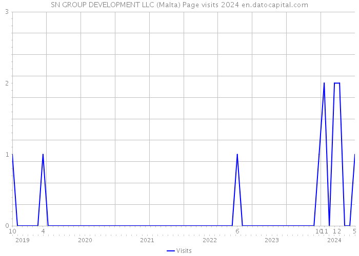 SN GROUP DEVELOPMENT LLC (Malta) Page visits 2024 