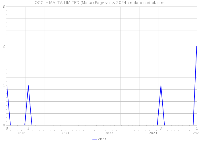OCCI - MALTA LIMITED (Malta) Page visits 2024 
