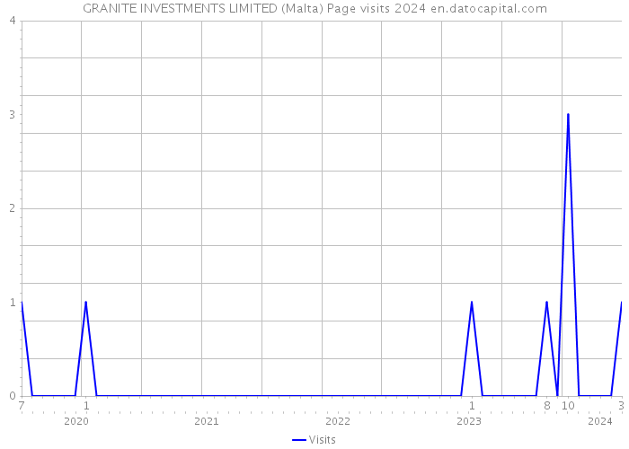 GRANITE INVESTMENTS LIMITED (Malta) Page visits 2024 
