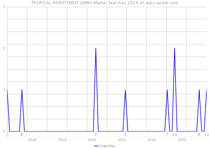 TROPICAL INVESTMENT GMBH (Malta) Searches 2024 