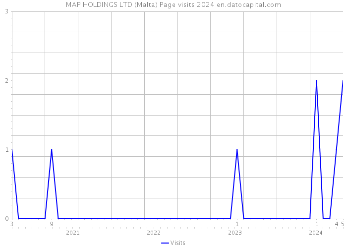 MAP HOLDINGS LTD (Malta) Page visits 2024 