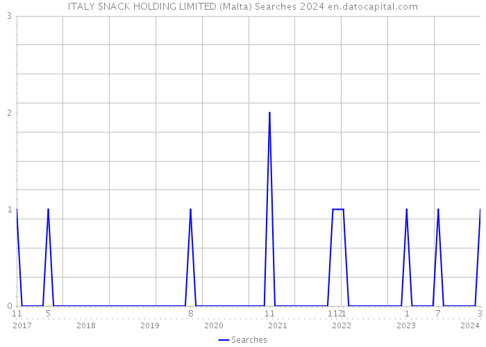 ITALY SNACK HOLDING LIMITED (Malta) Searches 2024 