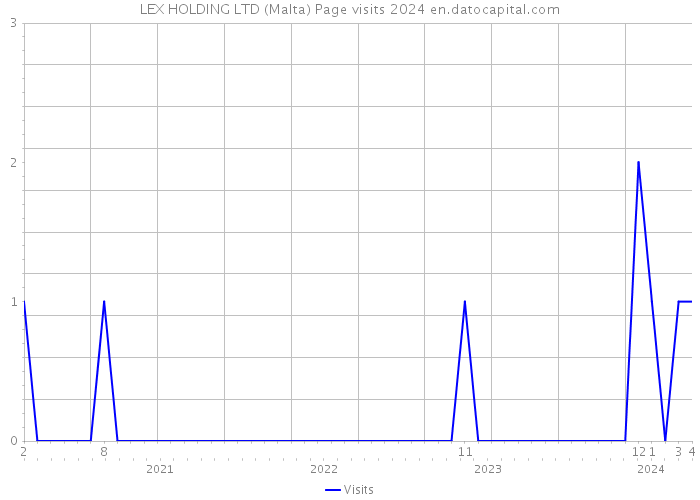 LEX HOLDING LTD (Malta) Page visits 2024 