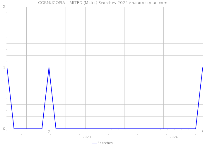 CORNUCOPIA LIMITED (Malta) Searches 2024 