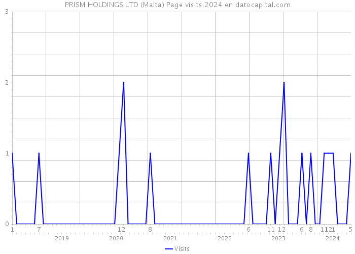 PRISM HOLDINGS LTD (Malta) Page visits 2024 