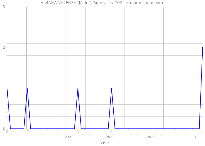 VIVIANA VALENZA (Malta) Page visits 2024 