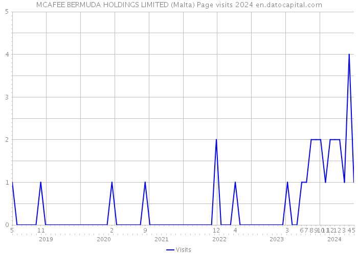 MCAFEE BERMUDA HOLDINGS LIMITED (Malta) Page visits 2024 