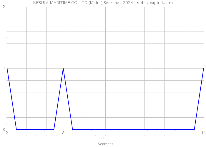 NEBULA MARITIME CO. LTD (Malta) Searches 2024 