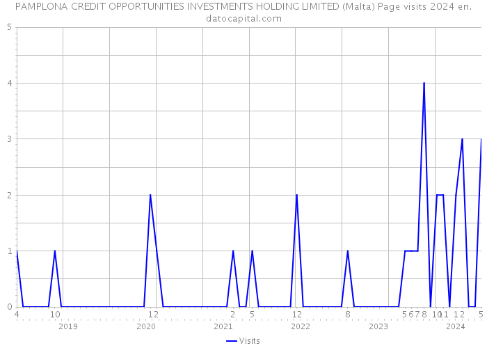 PAMPLONA CREDIT OPPORTUNITIES INVESTMENTS HOLDING LIMITED (Malta) Page visits 2024 