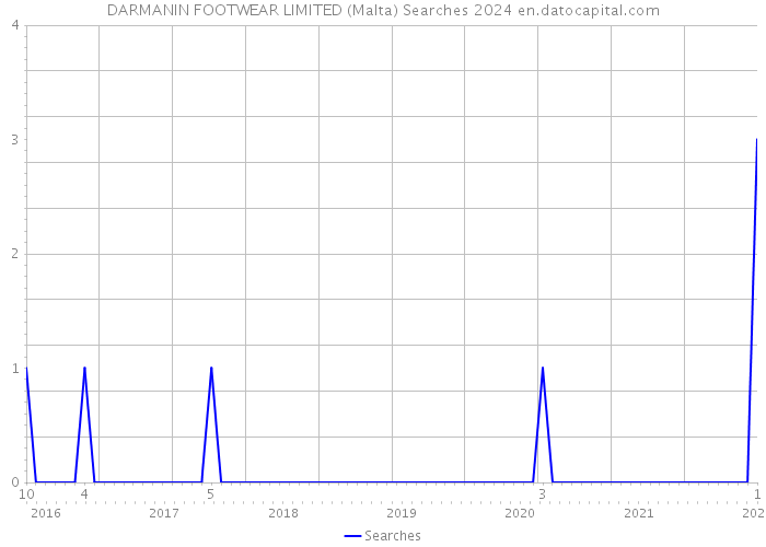 DARMANIN FOOTWEAR LIMITED (Malta) Searches 2024 