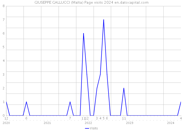 GIUSEPPE GALLUCCI (Malta) Page visits 2024 