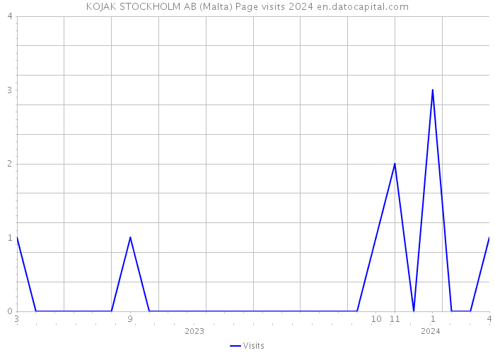 KOJAK STOCKHOLM AB (Malta) Page visits 2024 