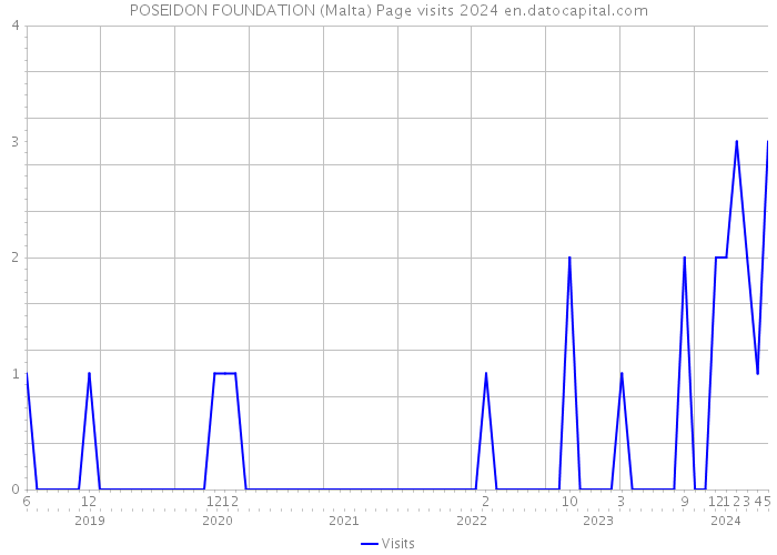 POSEIDON FOUNDATION (Malta) Page visits 2024 