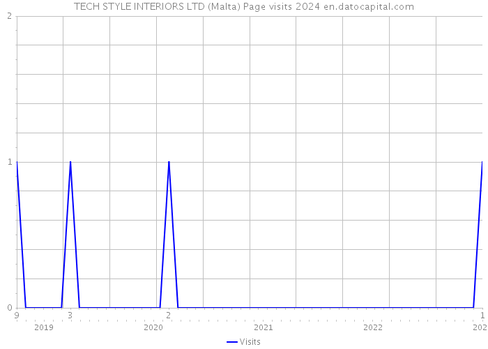 TECH STYLE INTERIORS LTD (Malta) Page visits 2024 