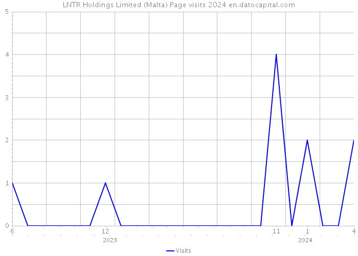 LNTR Holdings Limited (Malta) Page visits 2024 