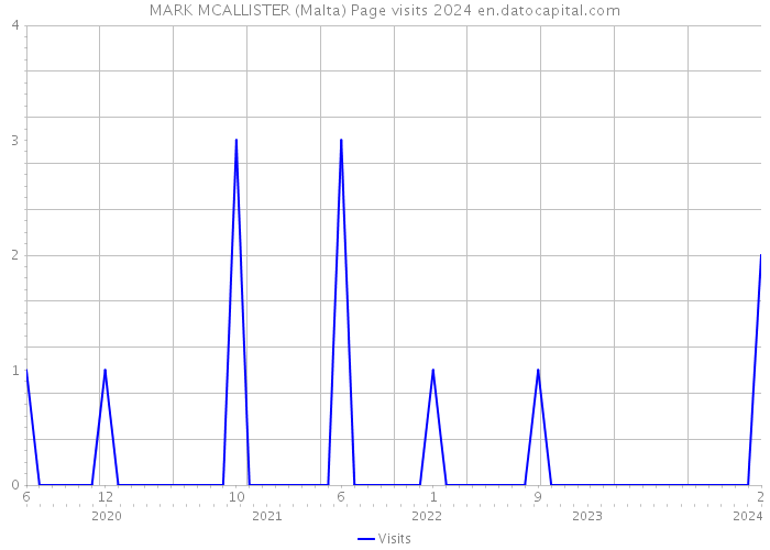 MARK MCALLISTER (Malta) Page visits 2024 