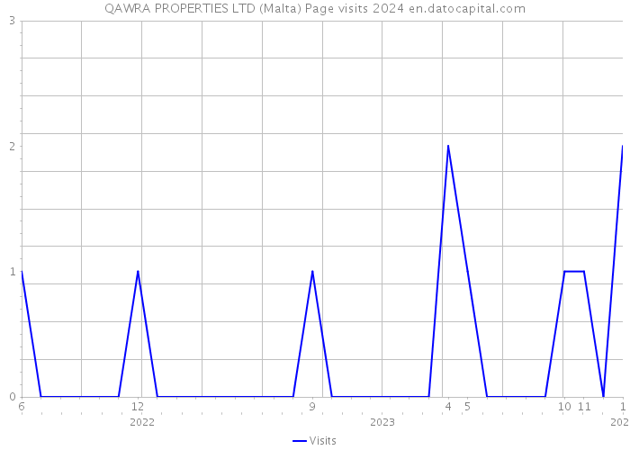 QAWRA PROPERTIES LTD (Malta) Page visits 2024 