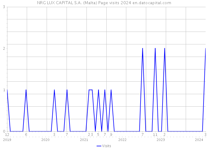 NRG LUX CAPITAL S.A. (Malta) Page visits 2024 
