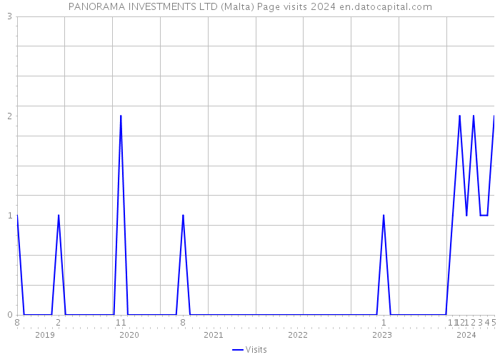 PANORAMA INVESTMENTS LTD (Malta) Page visits 2024 