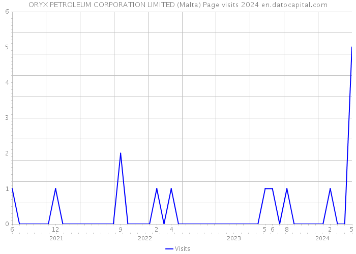 ORYX PETROLEUM CORPORATION LIMITED (Malta) Page visits 2024 