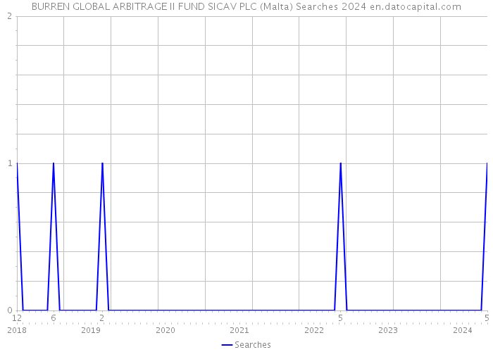 BURREN GLOBAL ARBITRAGE II FUND SICAV PLC (Malta) Searches 2024 