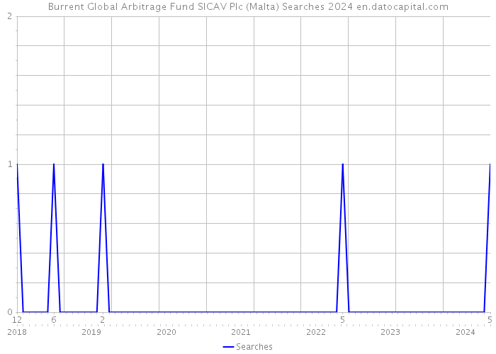 Burrent Global Arbitrage Fund SICAV Plc (Malta) Searches 2024 