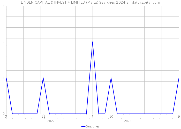 LINDEN CAPITAL & INVEST 4 LIMITED (Malta) Searches 2024 