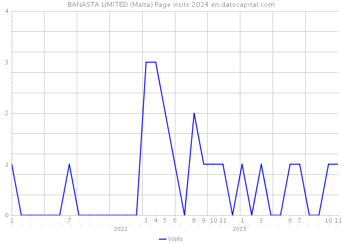 BANASTA LIMITED (Malta) Page visits 2024 