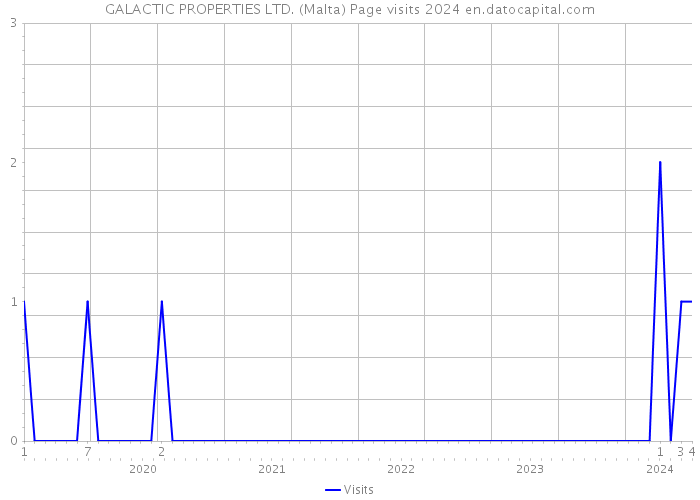 GALACTIC PROPERTIES LTD. (Malta) Page visits 2024 