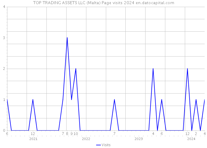 TOP TRADING ASSETS LLC (Malta) Page visits 2024 