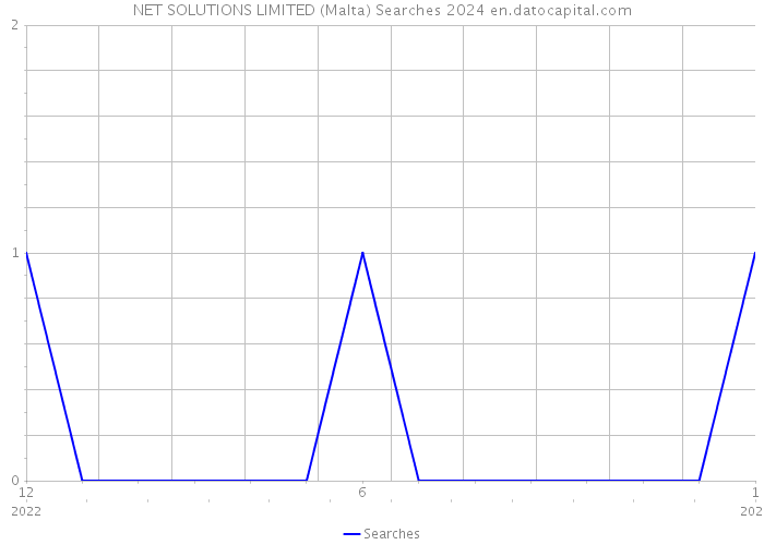 NET SOLUTIONS LIMITED (Malta) Searches 2024 