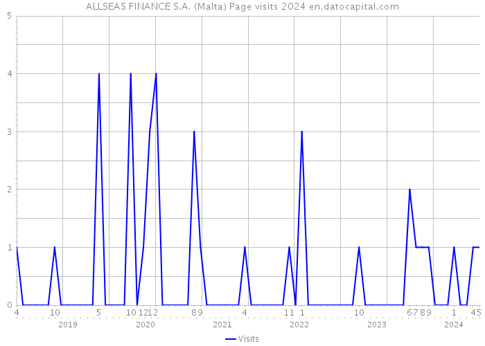 ALLSEAS FINANCE S.A. (Malta) Page visits 2024 