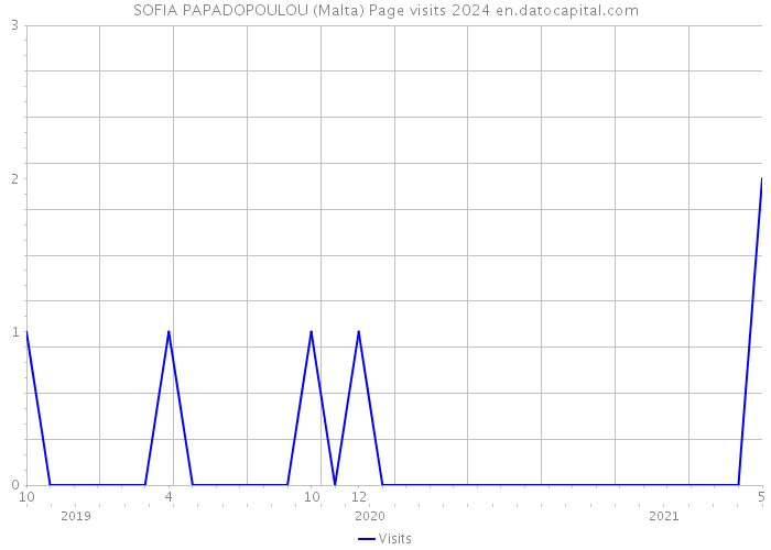 SOFIA PAPADOPOULOU (Malta) Page visits 2024 