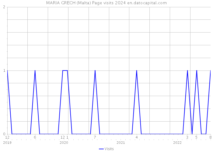 MARIA GRECH (Malta) Page visits 2024 