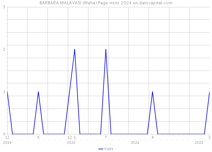 BARBARA MALAVASI (Malta) Page visits 2024 