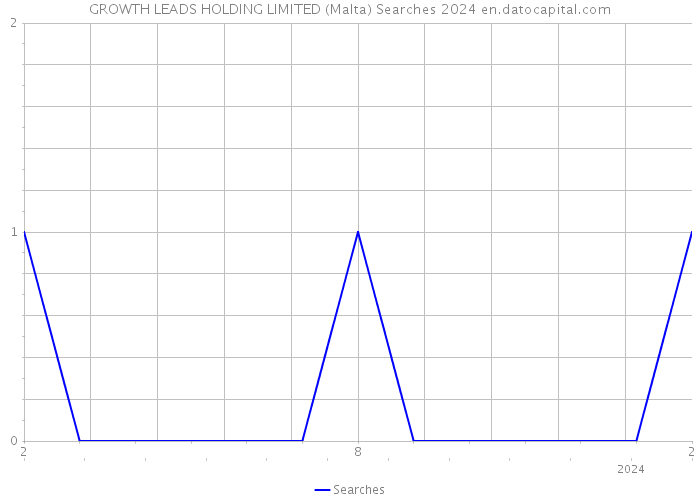 GROWTH LEADS HOLDING LIMITED (Malta) Searches 2024 