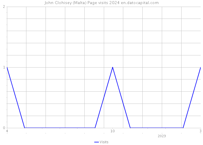 John Clohisey (Malta) Page visits 2024 