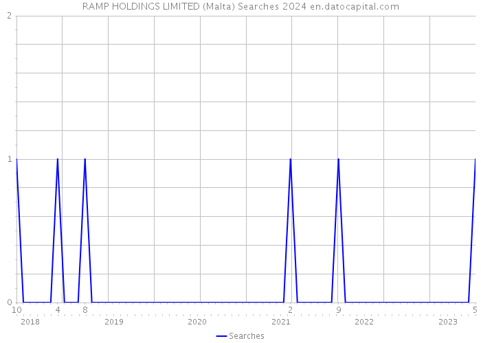 RAMP HOLDINGS LIMITED (Malta) Searches 2024 