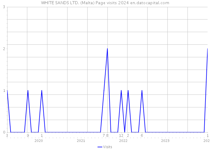 WHITE SANDS LTD. (Malta) Page visits 2024 