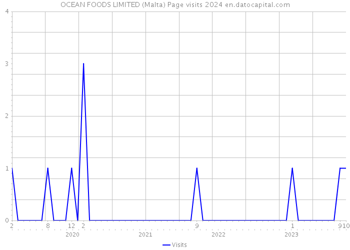 OCEAN FOODS LIMITED (Malta) Page visits 2024 