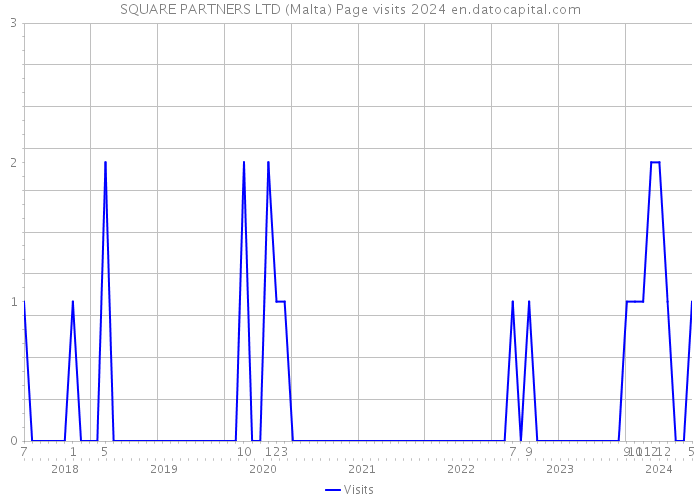 SQUARE PARTNERS LTD (Malta) Page visits 2024 