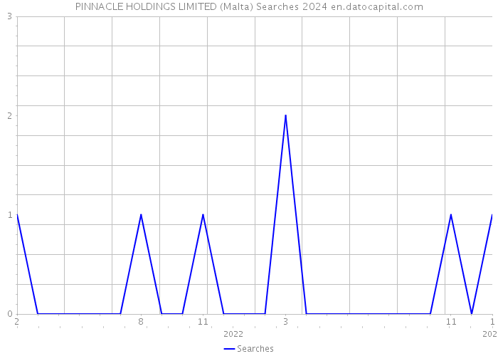 PINNACLE HOLDINGS LIMITED (Malta) Searches 2024 