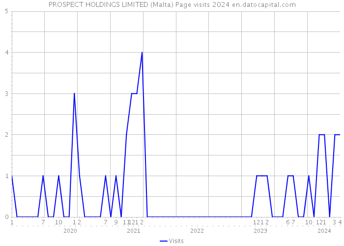 PROSPECT HOLDINGS LIMITED (Malta) Page visits 2024 