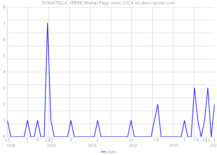 DONATELLA VERRE (Malta) Page visits 2024 