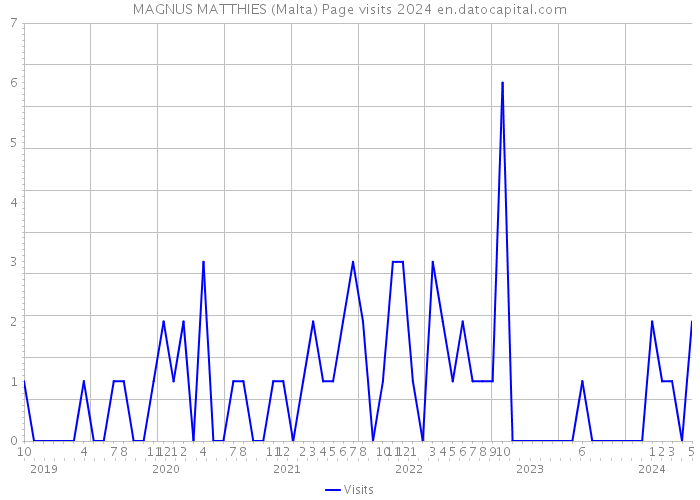 MAGNUS MATTHIES (Malta) Page visits 2024 