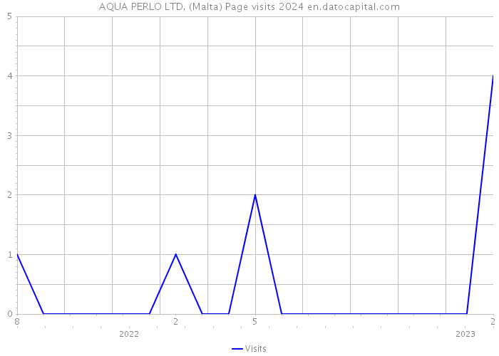 AQUA PERLO LTD. (Malta) Page visits 2024 