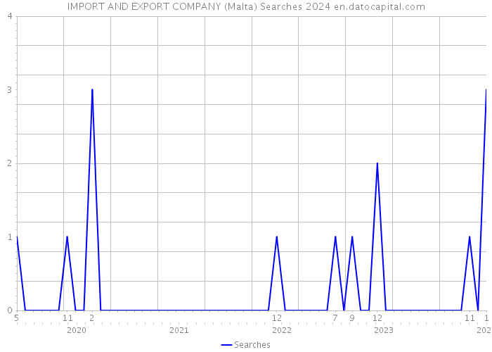 IMPORT AND EXPORT COMPANY (Malta) Searches 2024 