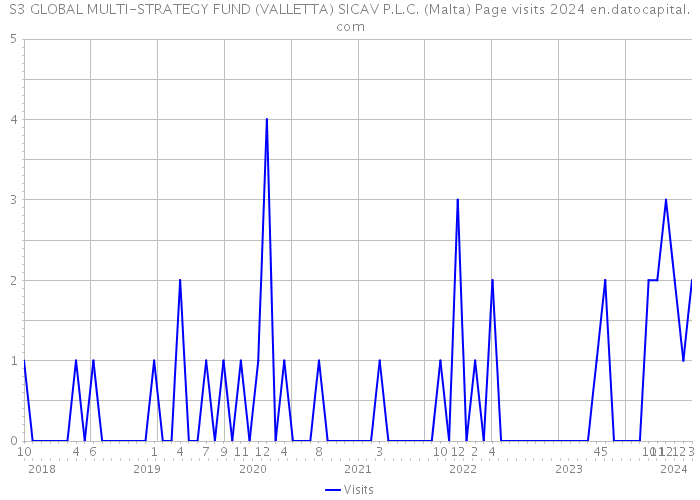 S3 GLOBAL MULTI-STRATEGY FUND (VALLETTA) SICAV P.L.C. (Malta) Page visits 2024 