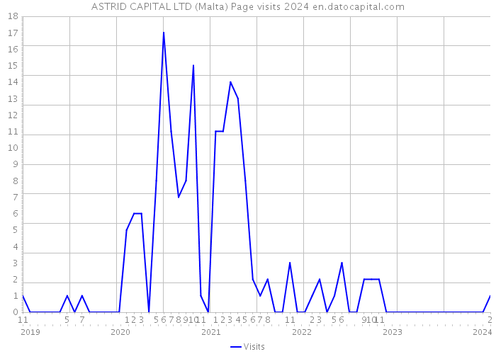 ASTRID CAPITAL LTD (Malta) Page visits 2024 